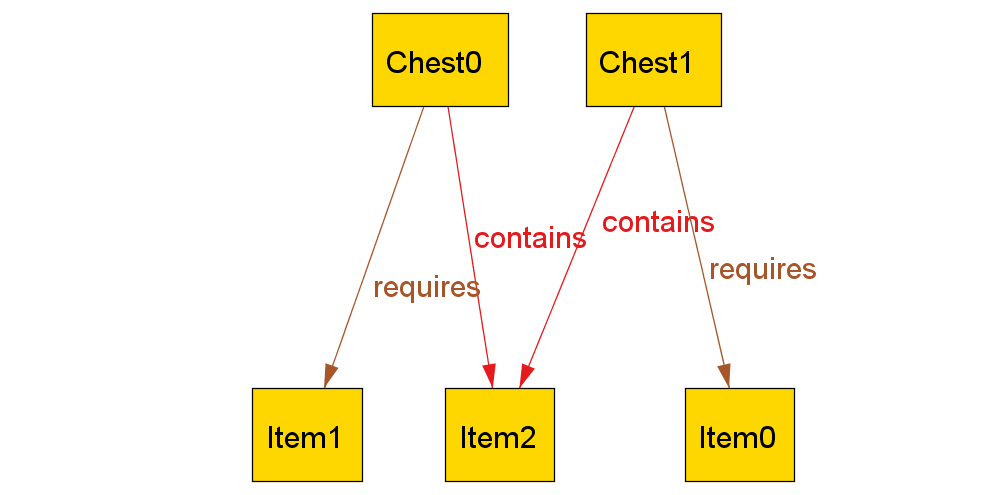 Two chests contain the same item