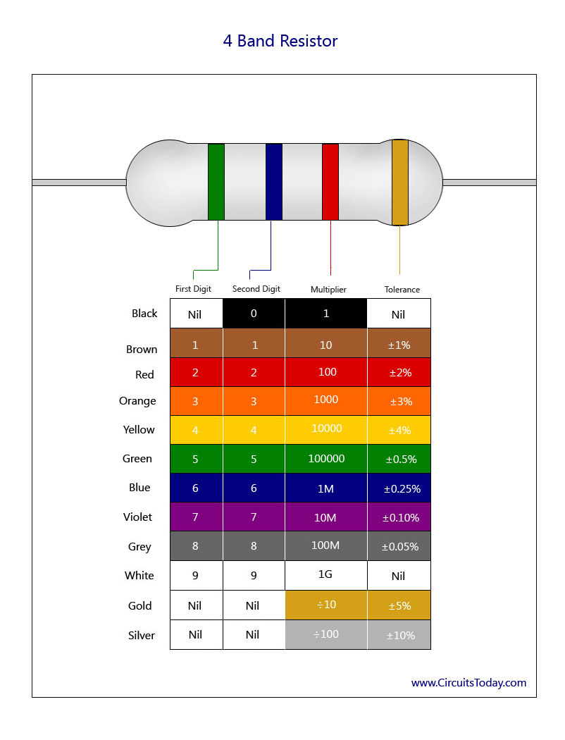 A resistor color chart