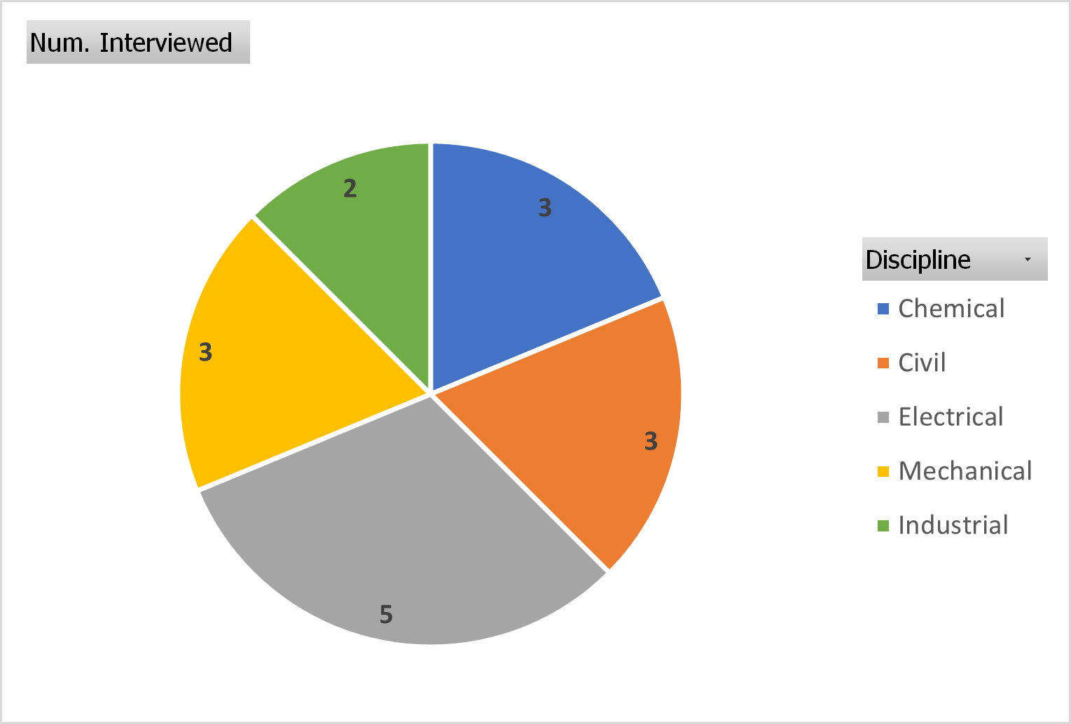 Pie chart of the engineer types