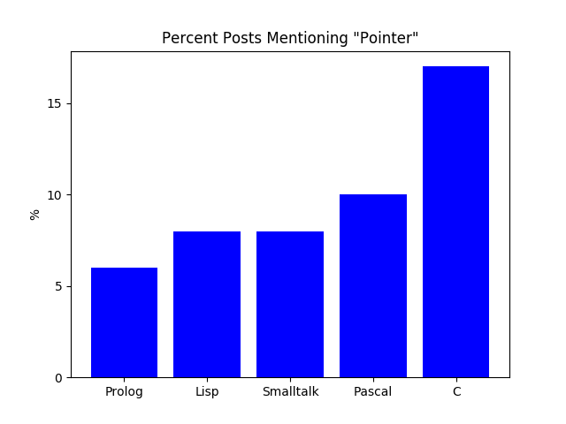 Graph showing the detail below