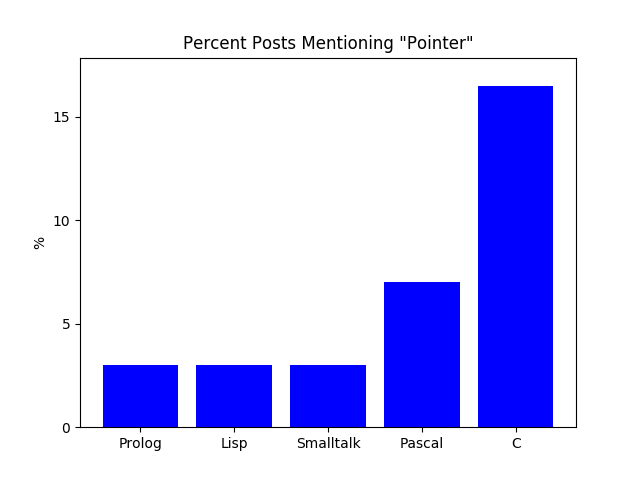 Graph showing the detail below