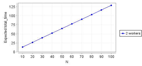 Two worker throughput