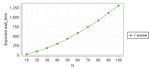 Quadratic graph of wait time, see below