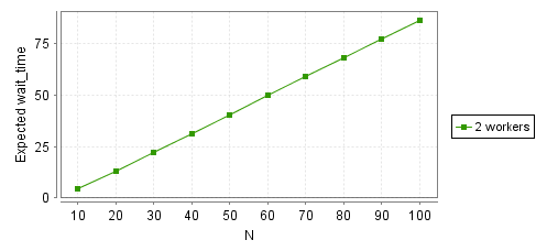 Two worker latency